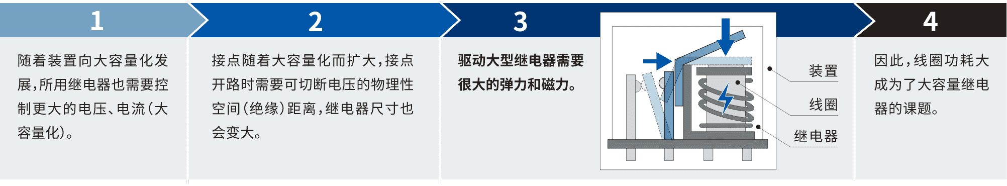 1.隨著裝置向大容量化發(fā)展，所用繼電器也需要控制更大的電壓、電流(大容量化)。2.接點(diǎn)隨著大容量化而擴(kuò)大，接點(diǎn)開路時(shí)需要可切斷電壓的物理性空間(絕緣)距離，繼電器尺寸也會(huì)變大。3.驅(qū)動(dòng)大型繼電器需要很大的彈力和磁力。4.因此，線圈功耗大成為了大容量繼電器的課題